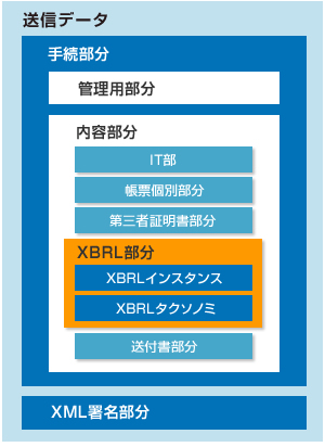 法人税申告の財務諸表部分のデータ形式
