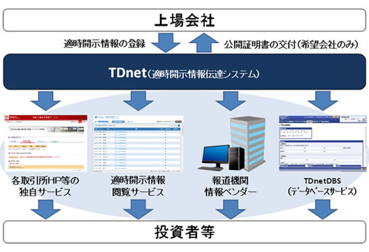 TDnet（Timely Disclosure Network）の概要