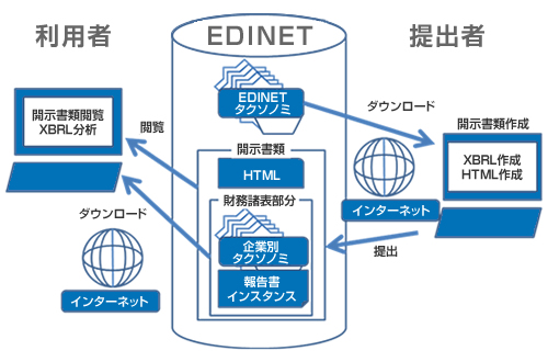 （図1）EDINETの概要