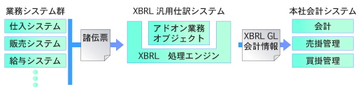 会計システムの再構築