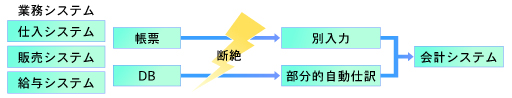 会計システム