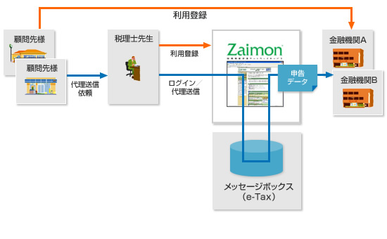 ＜税理士先生による代理送信のケース＞