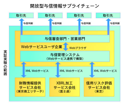 開放型与信情報サプライチェーン