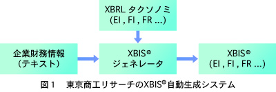 図1 東京商工リサーチのXBIS®自動生成システム