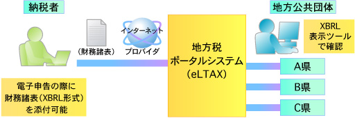 電子申告における財務諸表（XBRL形式）の流れ（イメージ）