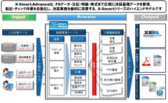 X-Smart.Advanceは、FSデータ·注記·明細·株式まで広範に決算基礎データを管理。転記·チェック作業を自動化し、決算業務を劇的に改善する、X-Smartシリーズのハイエンドモデルです