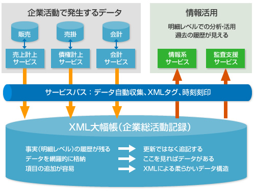 図　XML大福帳の仕組み