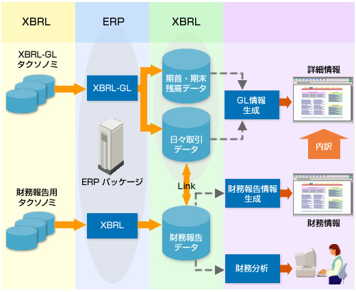 XBRL GLと財務報告の連携利用