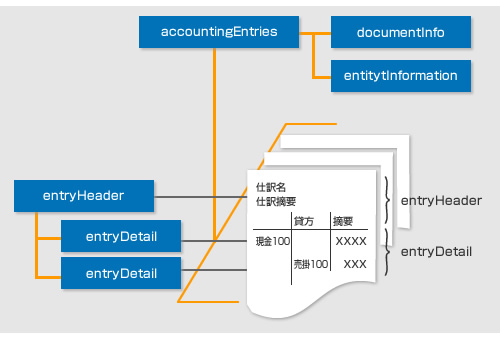 XBRL GLタクソノミと仕訳の対応関係