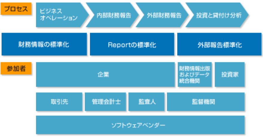 財務情報の標準化 Reportの標準化 外部報告標準化